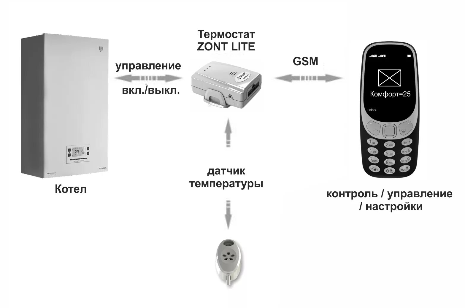 Термостаты GSM Zont Lite. Термостат GSM для газовых и электрических котлов. GSM термостат Zont Lite 737. Термостат для дистанционного управления котлами Zont. Настроить zont