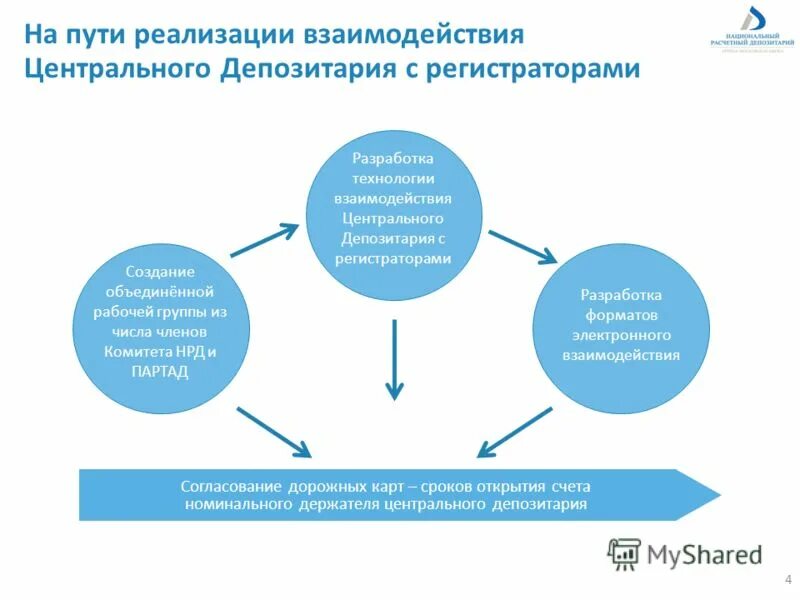 Схема взаимодействия с поставщиками. Описание процесса взаимодействия. Реализация взаимодействия. Высокотехнологические проекты жигулевского технопарка. Условия проектирования и реализации аооп.