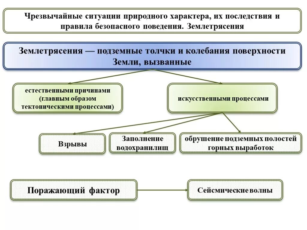 Чрезвычайные ситуации природного характера их причины и последствия. Последствия ЧС природного характера. Предпосылки возникновения ЧС природного характера. Причины возникновения чрезвычайных ситуаций природного характера. Чрезвычайные ситуации природного характера 10 класс обж