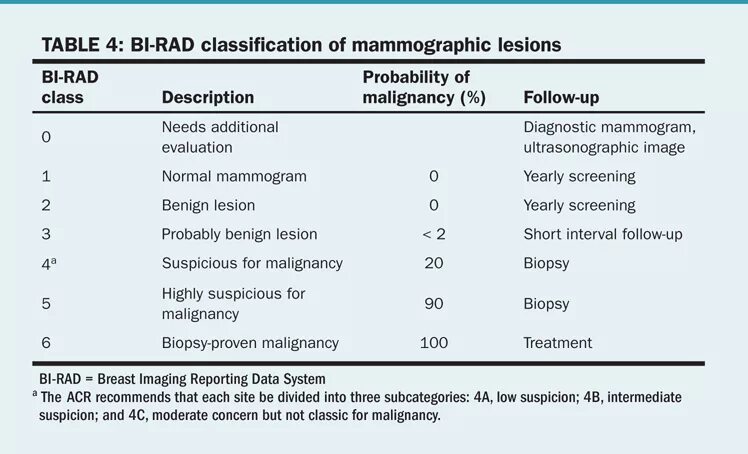 Rads 4b. Маммография классификация bi-rads. Классификация молочной железы bi rads. Классификация bi-rads для УЗИ. Birads классификация в УЗИ.