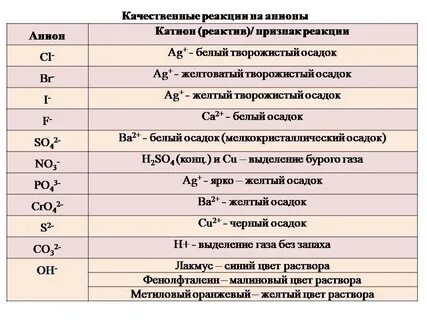 Укажите любой признак протекания этой хим реакции