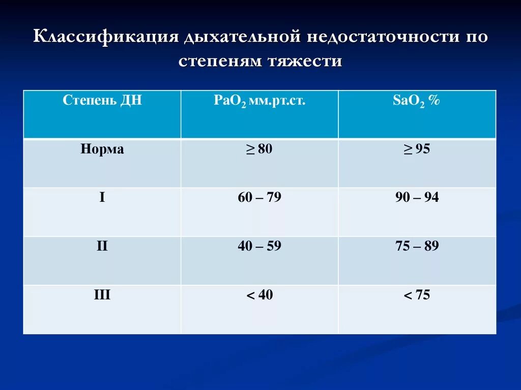 Дыхательная недостаточность степени сатурация. Степени тяжести дыхательной недостаточности сатурация. Степень сатурации при дыхательной недостаточности. Spo2 степени дыхательной недостаточности. Диагноз дн 1