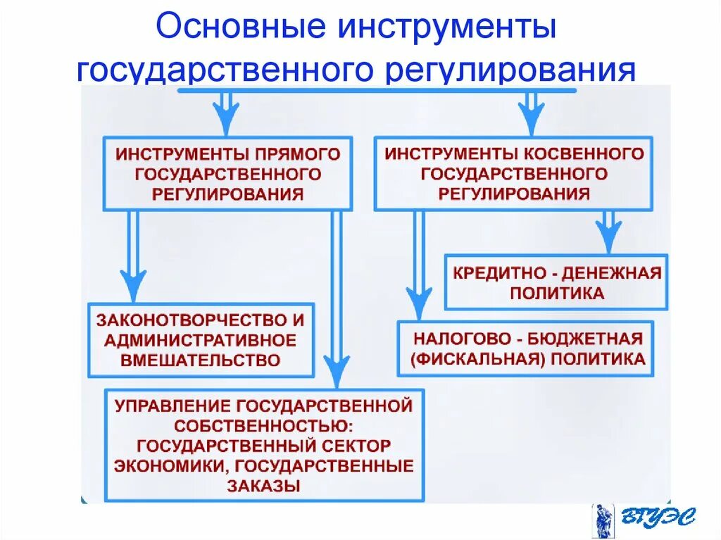 Прямое государственное управление