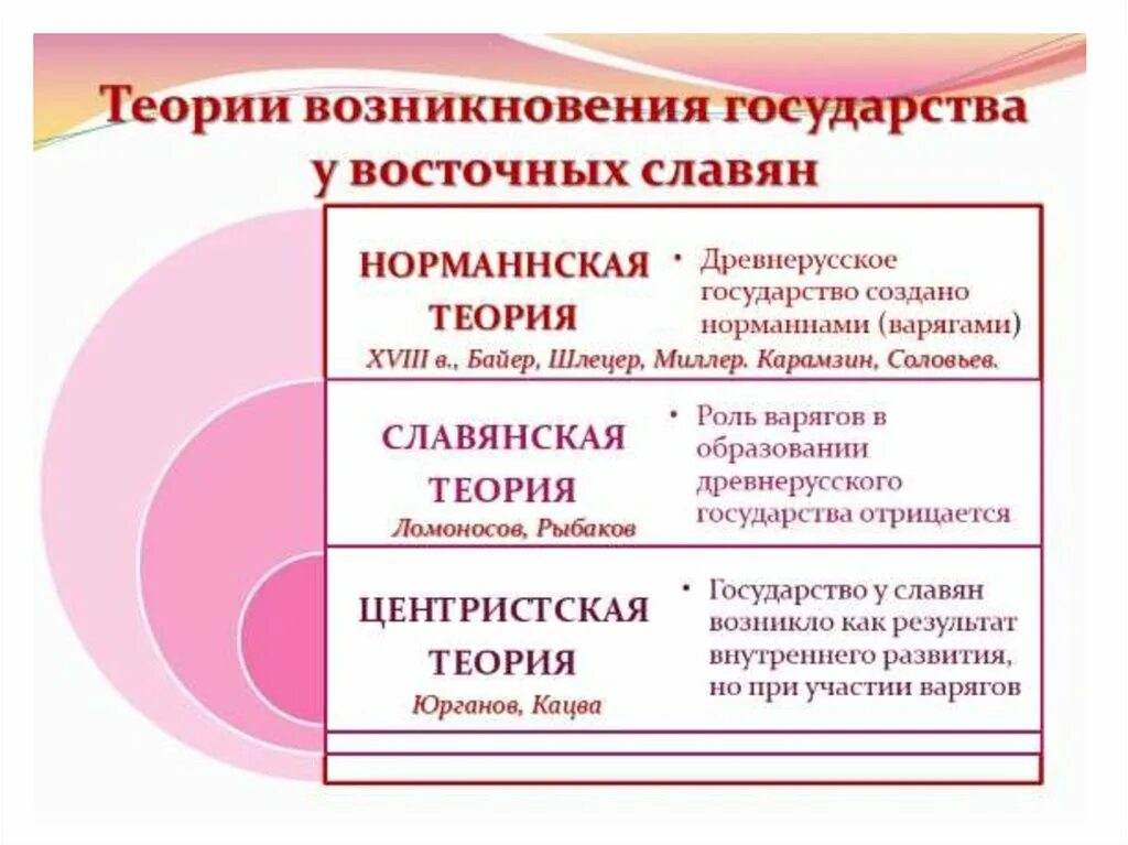 Теории происхождения древнерусского государства. Возникновение (теория) государственности у восточных славян. Теории возникновения славян. Теории происхождения государственности у славян.