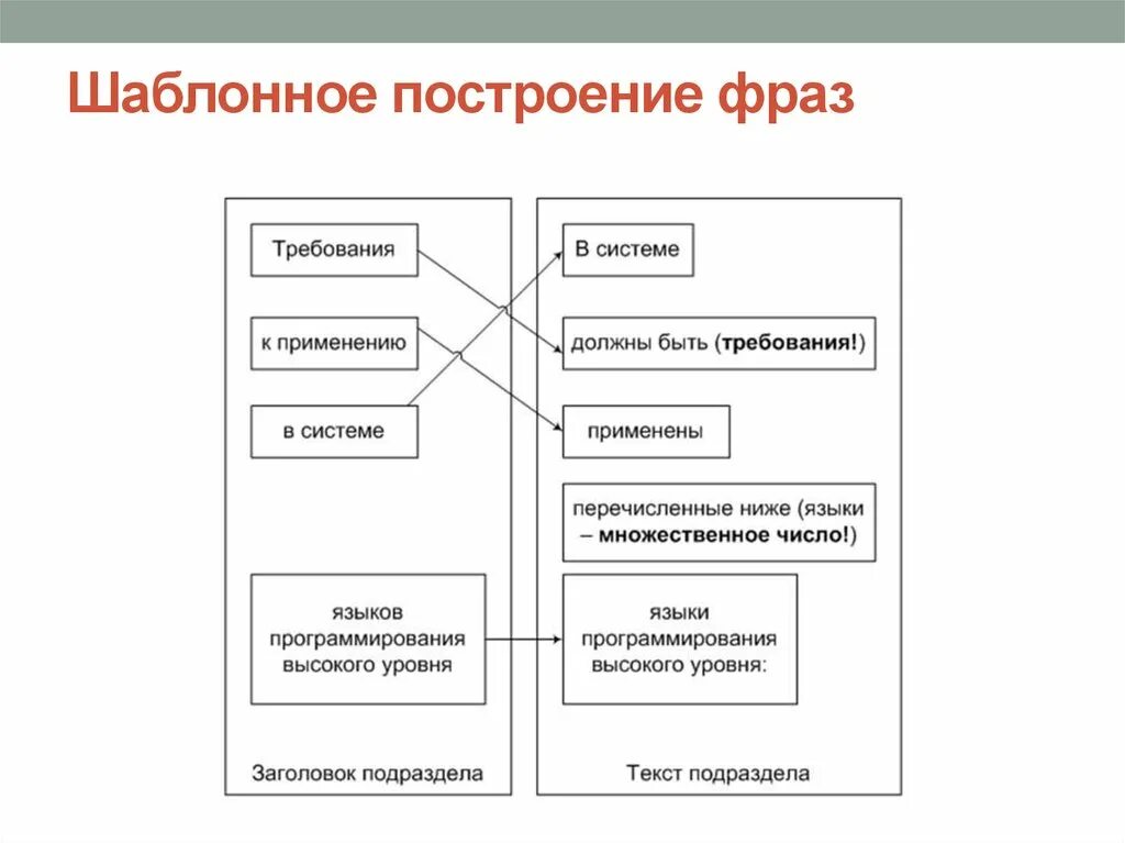 Построить фразу правильно. Построение фразы. Схемы построения цитаты. Схема построения фраз. Построение цитаты.