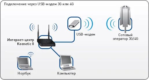 Модем для мобильного интернета. Подключение 4g модема к роутеру. Rj45 usb модем-роутер. Модем подключить через usb. Как подключить модем к нетбуку.