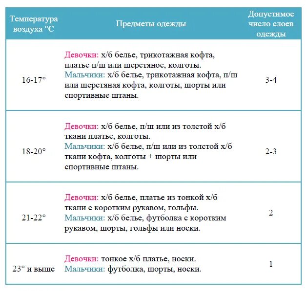 Как одеть ребенка по погоде таблица. Как одевать грудничка. Таблица как одеть ребенка до года. Во что одевать грудничка в +20. Как одеть ребенка в +20.