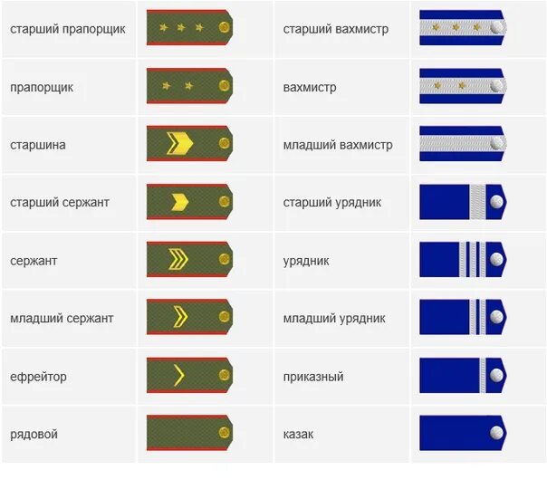 Погоны и звания Казаков России. Казачьи чины и звания в царской армии. Погоны Российской армии казачьи чины. Звания и погоны Российской армии таблица. Типы званий