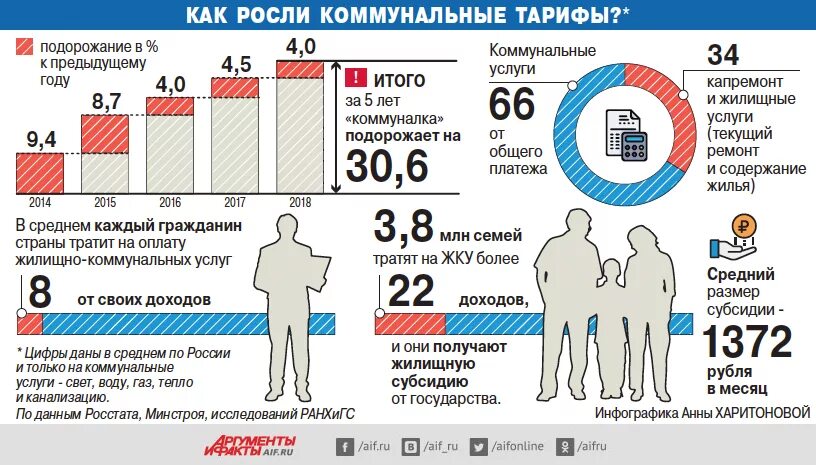 Насколько подорожают. Коммунальные услуги инфографика. Рост коммунальных тарифов по годам. Коммунальные услуги Россия. Рост коммунальных услуг по годам.