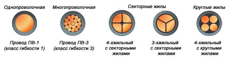 Как определить сечение жилы. Определить сечение треугольной жилы кабеля. Как определить сечение жил у кабеля. Сечение сегментного кабеля.