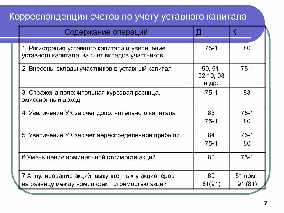 Акционерное общество капитал актив. Проводки бухгалтерского учета уставный капитал предприятия. Основные проводки по собственному капиталу. Проводка начисление уставного капитала. Бухгалтерские проводки по учету собственного капитала.