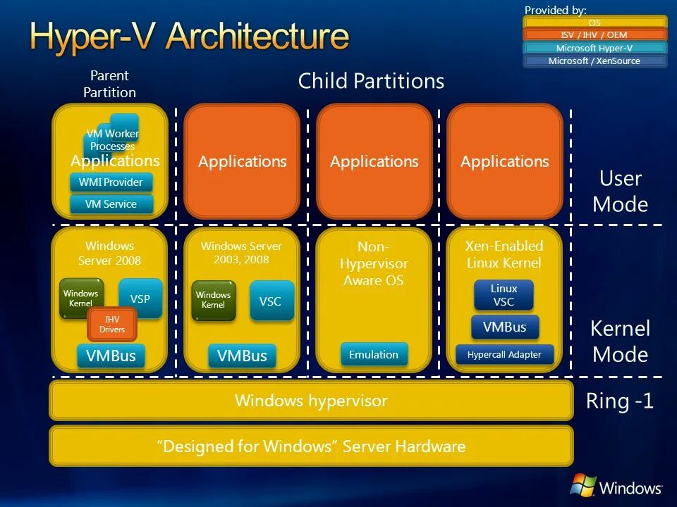 Hyper v нужен ли. Ms hyper-v. гипервизор microsoft hyper-v. гипервизор архитектура. сервер виртуализации hyper-v.
