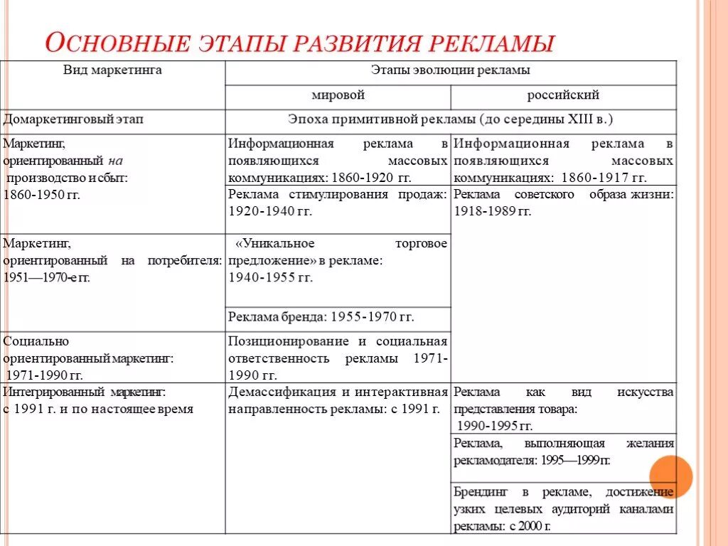 Этапы развития pr. Этапы истории развития рекламы. этапы исторического развития рекламной деятельности. эволюция рекламных форм таблица. исторические этапы развития рекламы.