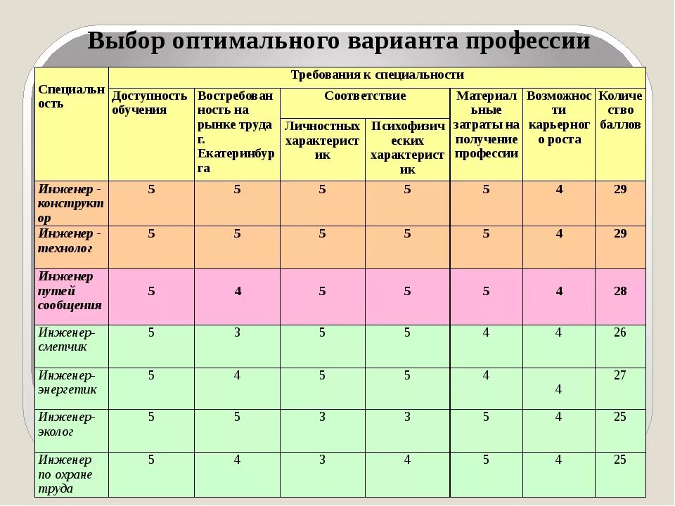 Расходы на образование профессии людей. Таблица профессий. Таблица выбора профессии. Таблица по профессиям. Таблица требования к специальности.