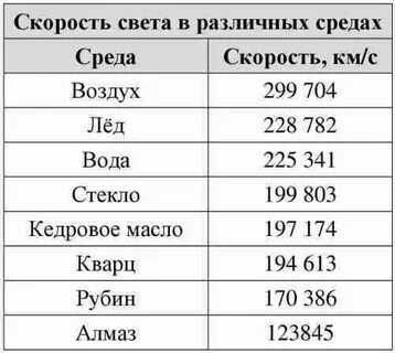 Скорость света в вакууме в системе
