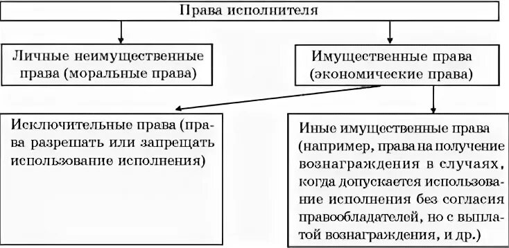 Право на исполнение произведений. Охрана прав исполнителей.. Исполнитель это право.