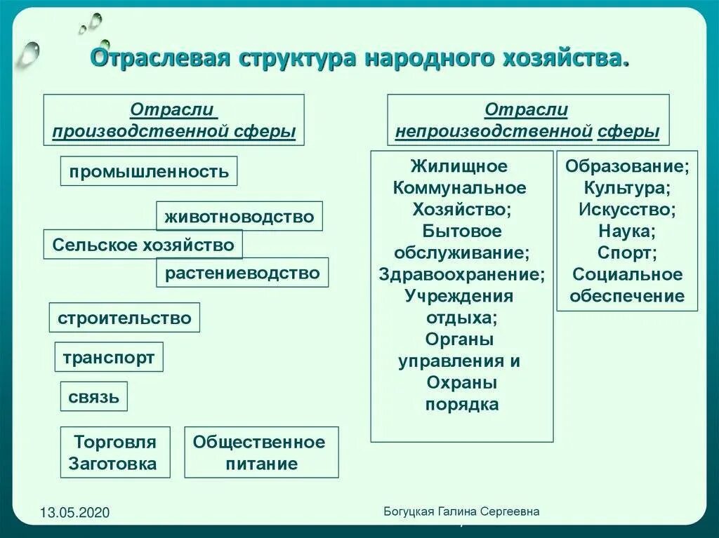 Хозяйство России схема. Схема структуры хозяйства России. Отраслевая структура хозяйства России. Отраслевая структура народного хозяйства схема.