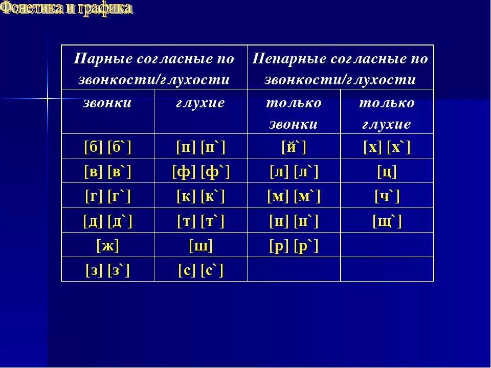 Непарные по глухости-звонкости согласные. Парные и непарные согласные звуки по глухости и звонкости. Непарные по глухости-звонкости согласные звуки. Непарные звуки по глухости звонкости.