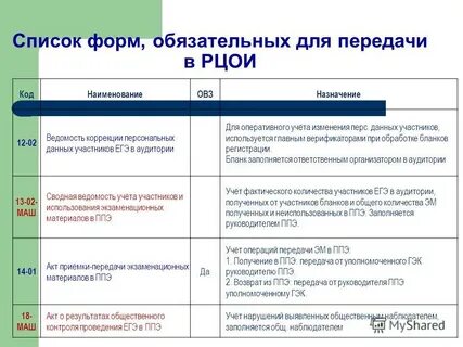 Коррекция персональных данных участника экзамена