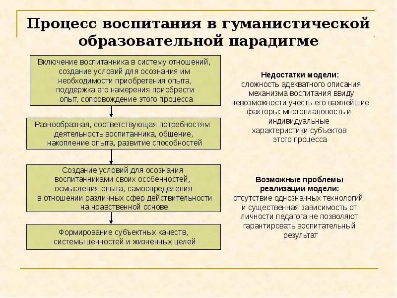 Процесс воспитания и обучения называется гуманизацией образования. Гуманистическая воспитательная система. процесс воспитания. гуманистическая парадигма образования. характеристики процесса воспитания.