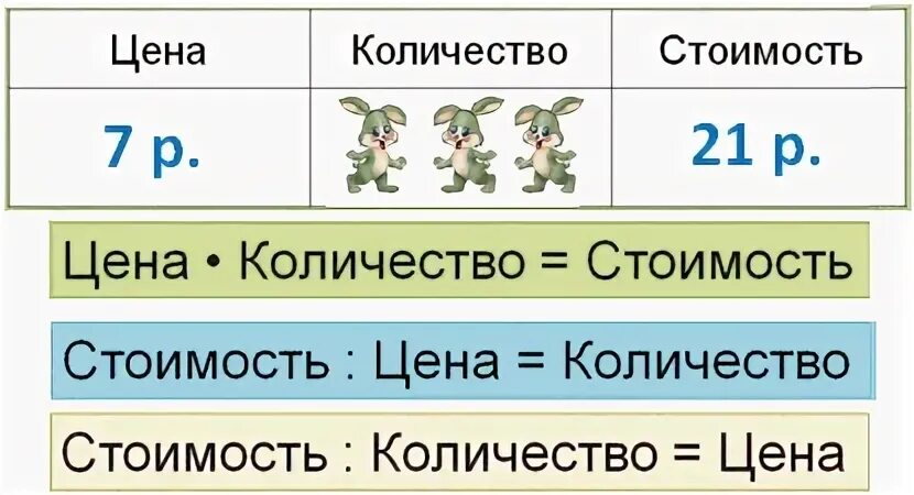 Математика 2 цена количество стоимость. Таблица к задаче на цену. Таблица цена количество стоимость. Правила по математике 2 класс цена количество стоимость. Задачи в таблицах 2 класс цена количество стоимость.