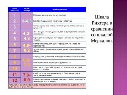 Шкала названная по фамилии американского геофизика