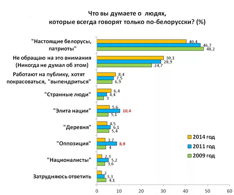 Данные по белорусски