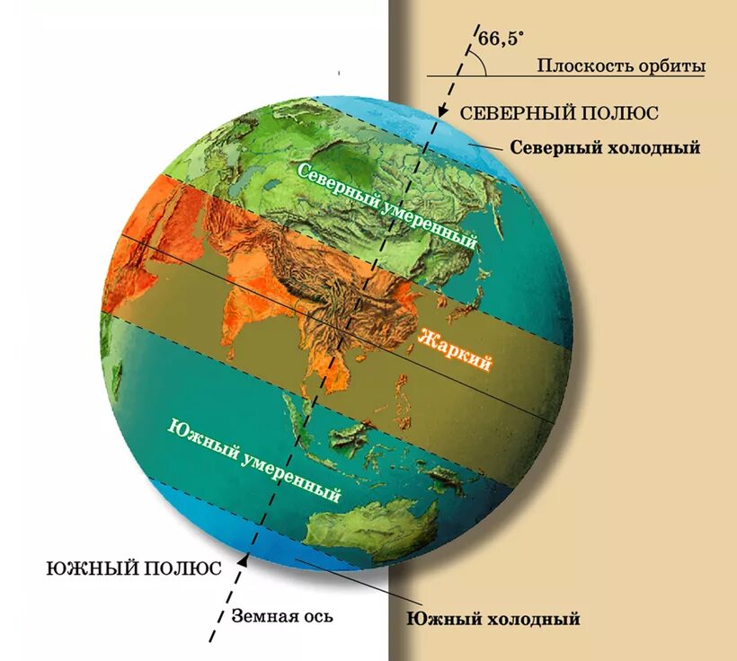 Что такое полюс. Пояса освещенности. Пояса освещенности на карте. Тропики и Полярные круги. Пояса освещенности тропики и Полярные круги.