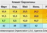 Барселона температура