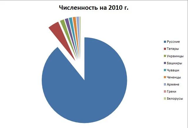 Татары место по численности. Численность татар в России диаграмма. Численность татар в России. Численность татар в мире. Диаграмма национальностей в России.