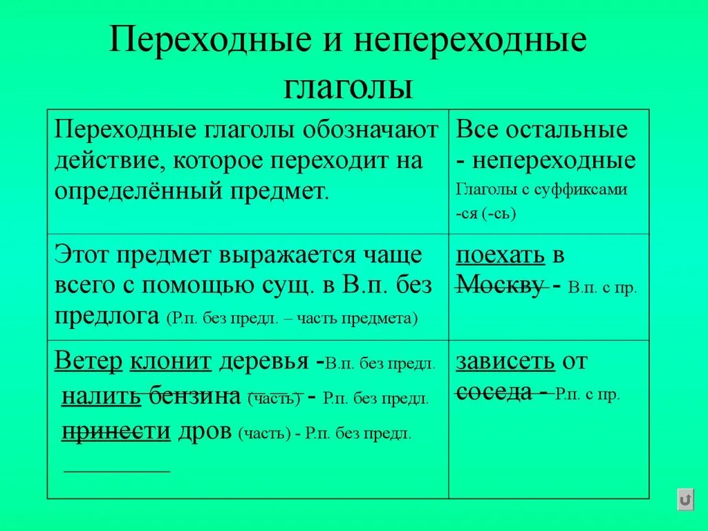 Как обозначаются переходные и непереходные глаголы. Переходный и непереходный глагол 6 класс правило. Переходные глаголы в русском языке 6. Переходные глаголы в русском языке правило. Примеры переходных и непереходных глаголов 6 класс