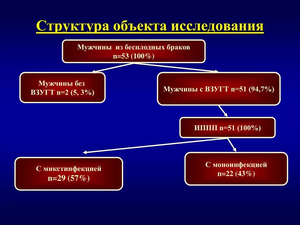 Структура объекта. Структура объекта исследования. Структурные объекты. Структурирование объектов. Приведите примеры схем представляющих структуру объекта