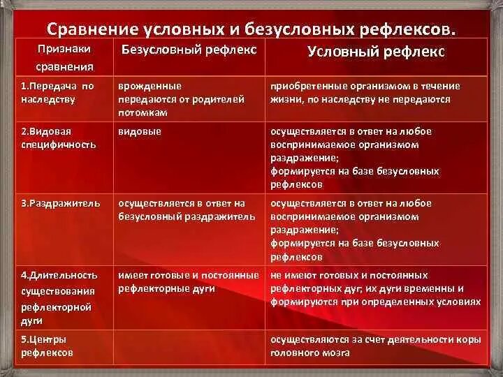 Список рефлексов. Сравнение условных и безусловных рефлексов таблица. Сравнительная характеристика условных и безусловных рефлексов. Таблица безусловные и условные рефлексы передаются по наследству. Безусловные рефлексы и условные рефлексы таблица.