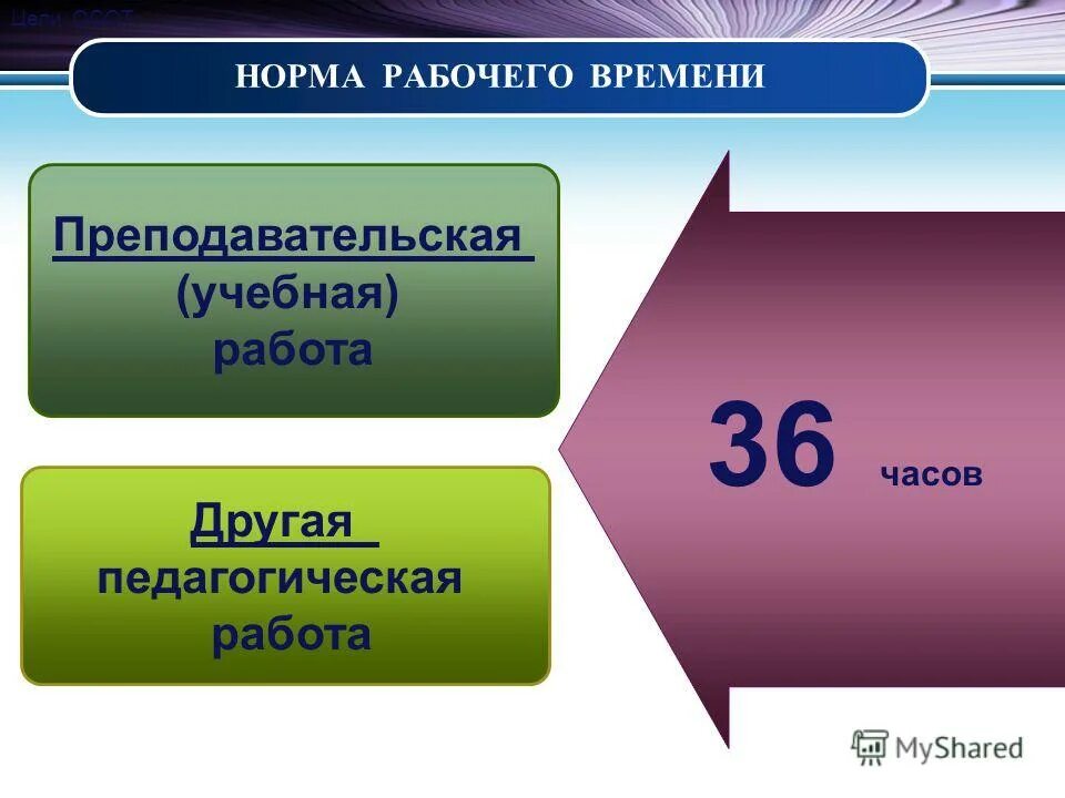 нормы часов педагогической работы за ставку. нагрузка педагога доп образования в неделю. норма часов для учителей в неделю. нормируемая часть рабочего времени педагогического работника. норма часов педагогических работников за ставку заработной платы.