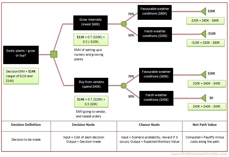 Decision making process. Project approval. Информационный сектор экономики. Project execution manager. План факт проджект менеджмент.