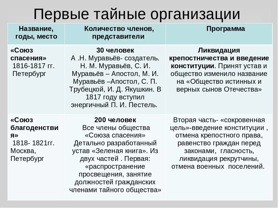 Северного общества события. Первые тайные организации Декабристов 1816-1821. Тайные общества Декабристов 1816–1825 гг.. Тайные организации Декабристов Союз спасения и Союз благоденствия. Тайные общества Александре 1 таблица.