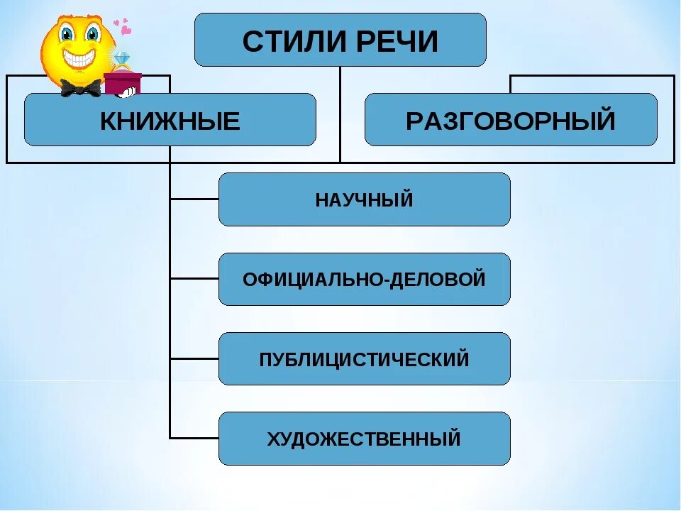 Стили и типы речи. Типы речи и стили речи. Стили речи 5 класс. Типы речи и стили речи таблица.