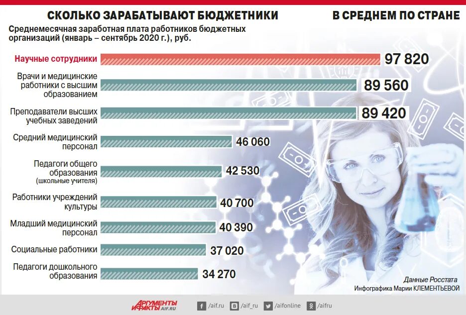 Повышение зарплаты б. Заработная плата. Зарплата бюджетников. Зарплата в бюджетной сфере. Зарплата научного сотрудника.