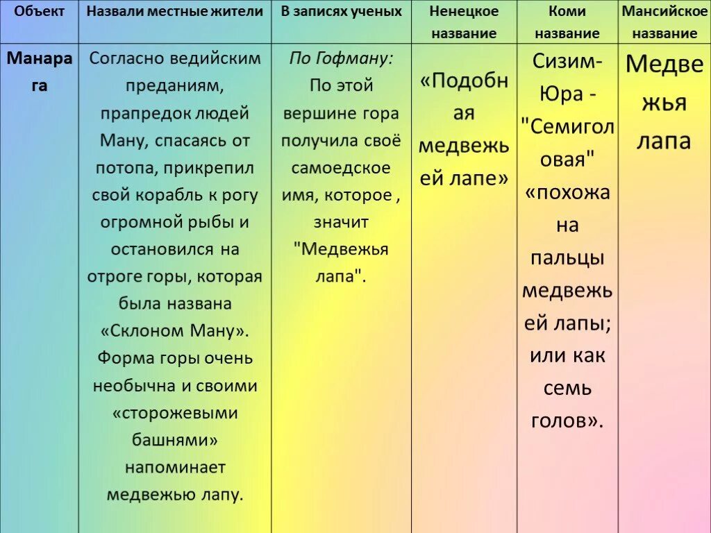 Характеристика Приполярного Урала. Общий характер рельефа Приполярного Урала. Природные ресурсы Приполярного Урала. Природные зоны Приполярного Урала. Природные зоны урала таблица