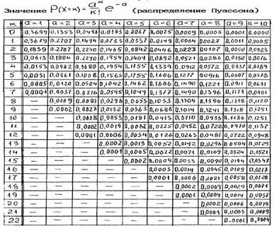 Таблица значений пуассона