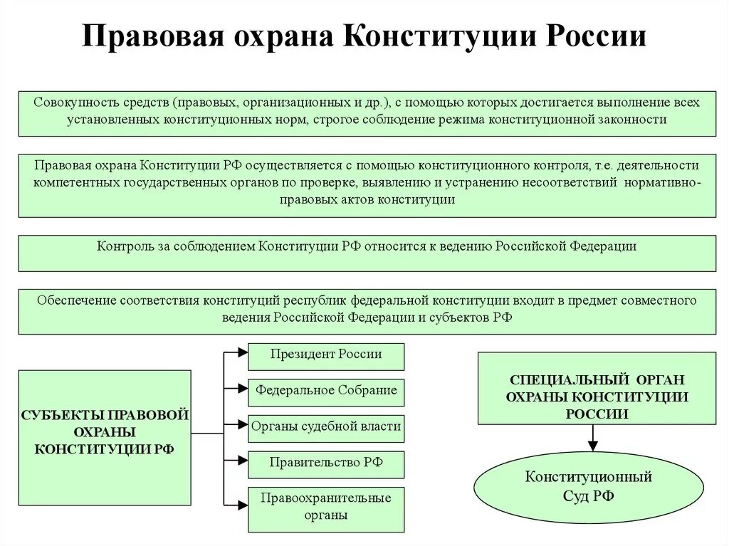 Правовая охрана конституции