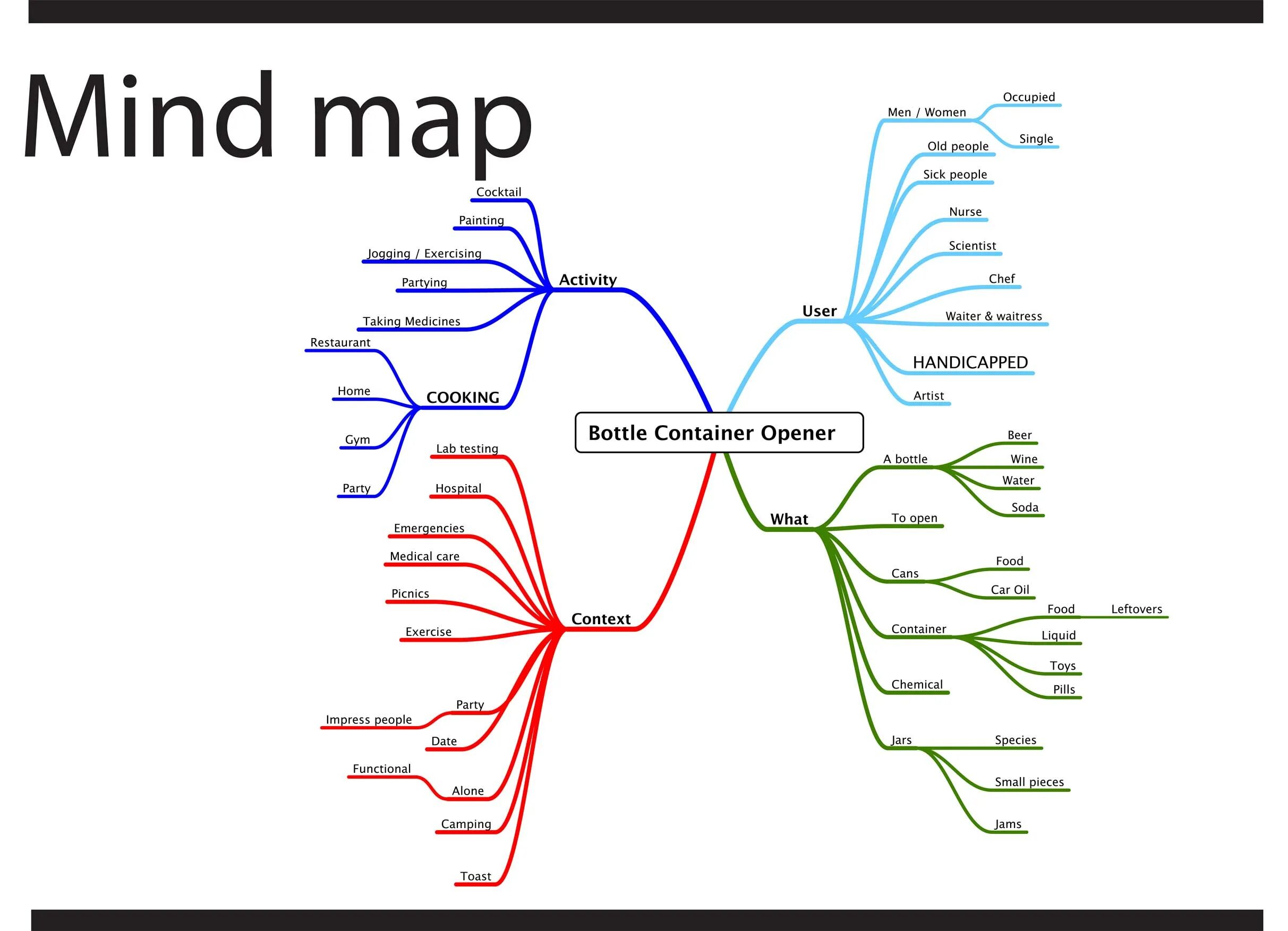 Mind map 1