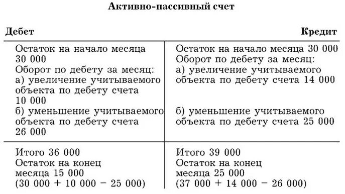 Дебет и кредит. Как рассчитывается дебет и кредит. Как посчитать дебет и кредит пример. Дебет и кредит в бухгалтерском учете. Операции счетов по дебету и кредиту