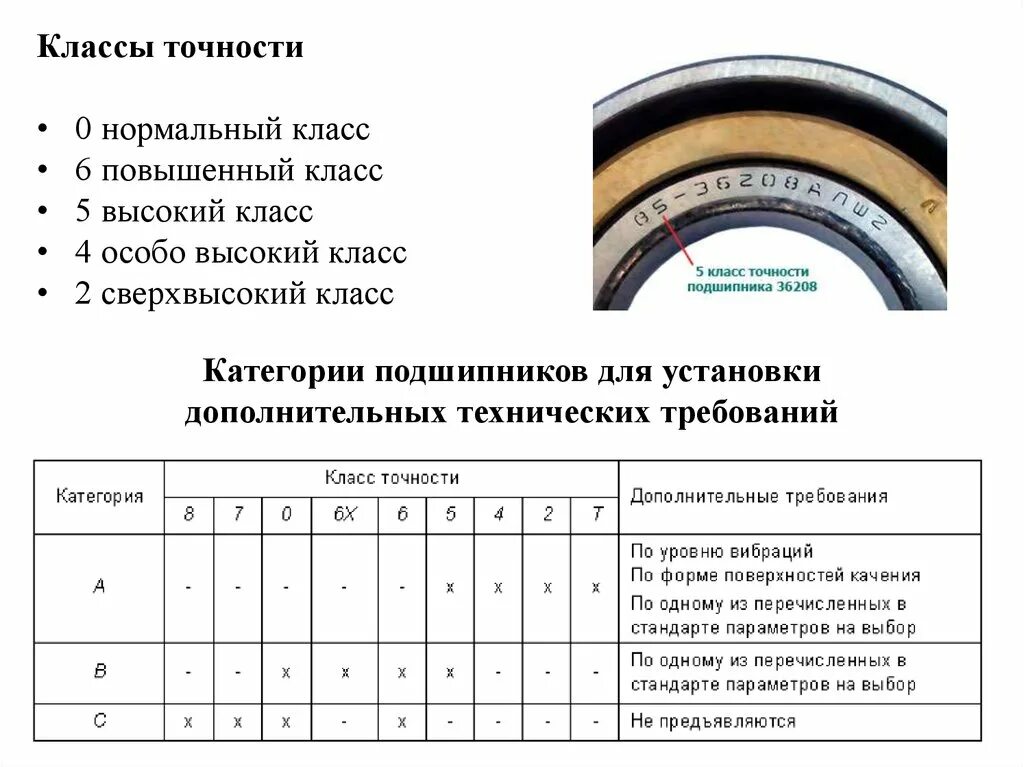 6 Класс точности подшипников. Нормальный класс точности подшипников это. Маркировка подшипников по классу точности. Класс точности 0 для подшипников.