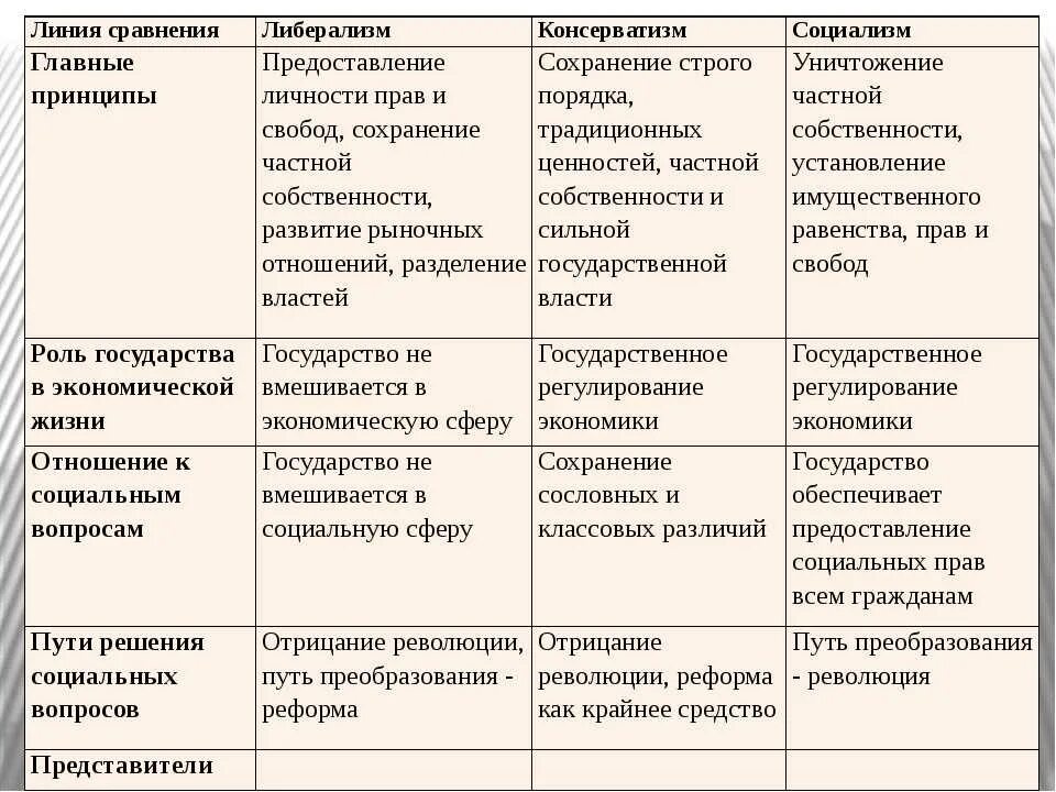 Либеральное направление партии. Основные идеи либерализма таблица. Либералы консерваторы и социалисты таблица по истории 8 класс. Таблица либерализм консерватизм социализм анархизм. Таблица либерализм консерватизм.