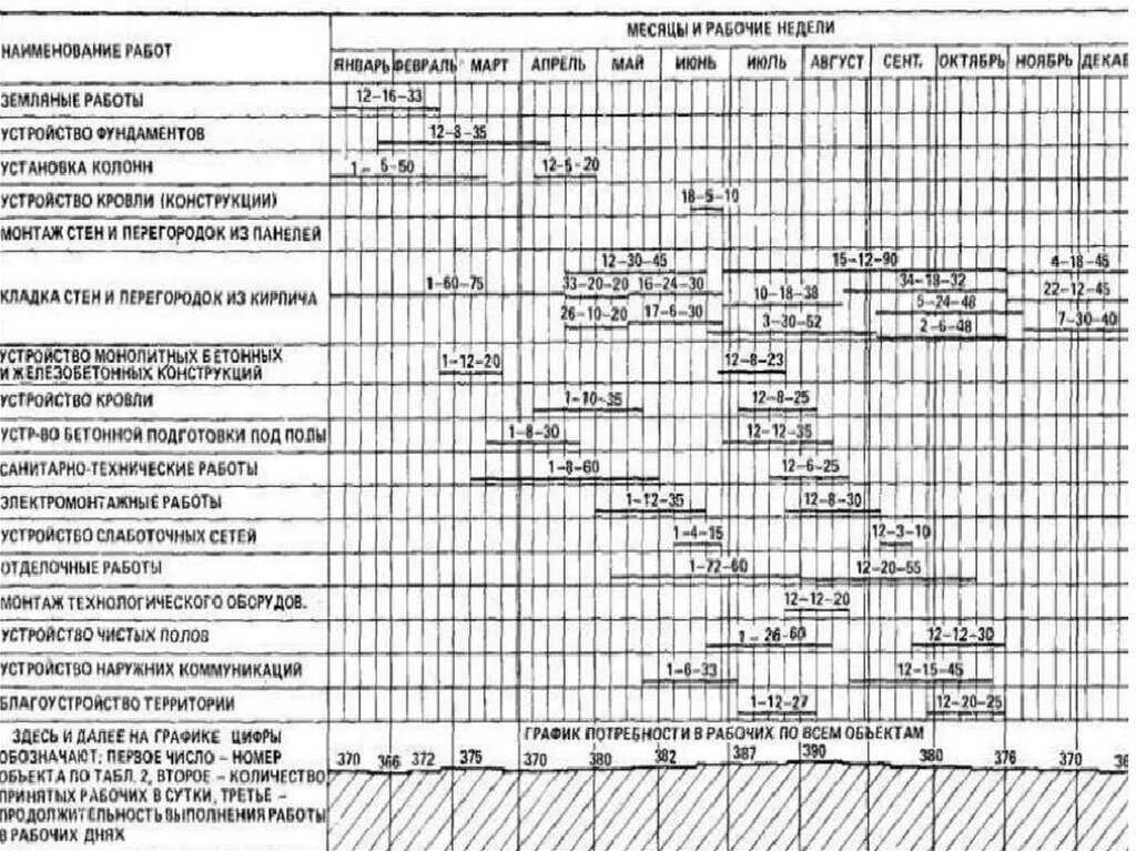 Календарный график возведения промышленного здания. Как рассчитать календарный план производства работ в строительстве. Календарный план строительства одноэтажного промышленного здания. Календарные планы строительства комплексов зданий и сооружений. Стройматериалы график