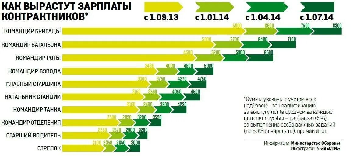 Сколько платят на сборах. Зарплата контрактника. Зарплата военных. Зарплата контракакника. Зарплата военных контрактников.