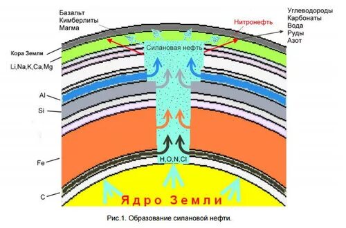 Углеводороды в земной коре. Превращение нефти в земной коре. Кларк na в земной коре. Изгиб в земной коре