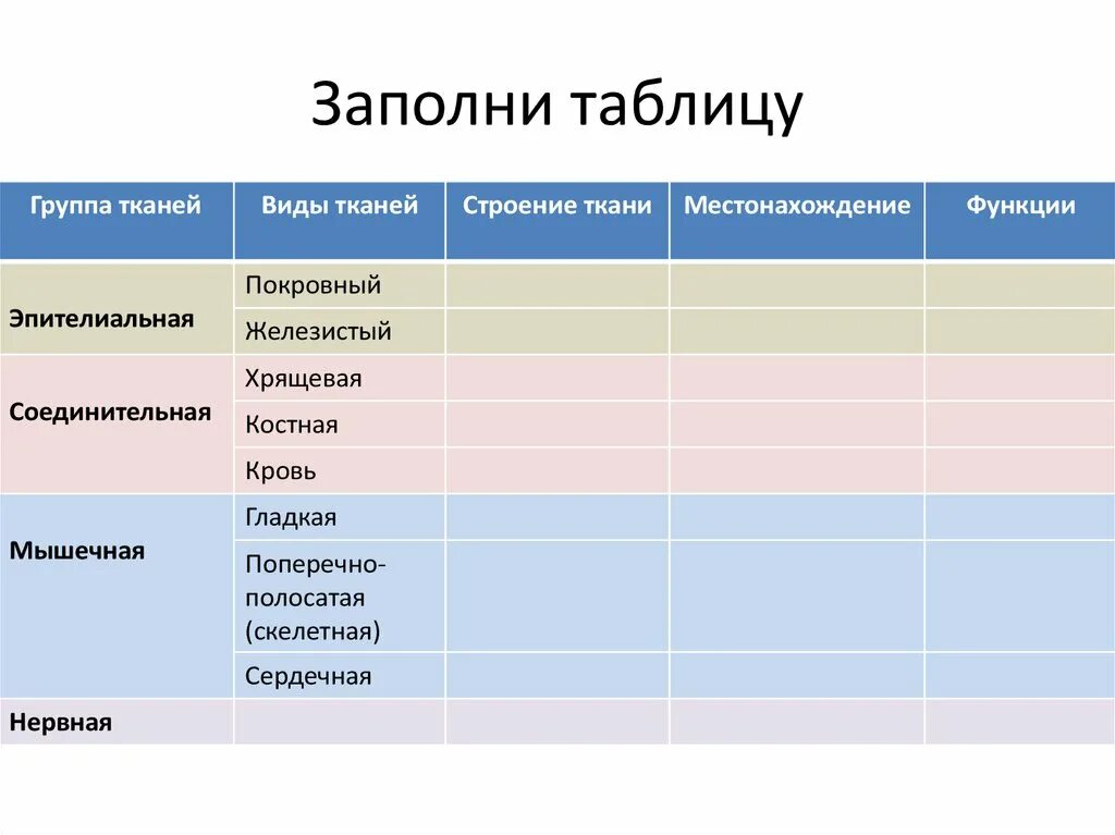 Характеристика тканей человека таблица. Таблица по биологии по тканям у человека 8 класс. Строение тканей человека таблица. Ткани организма человека таблица 8 класс биология. Таблица по биологии 8 ткани человека.