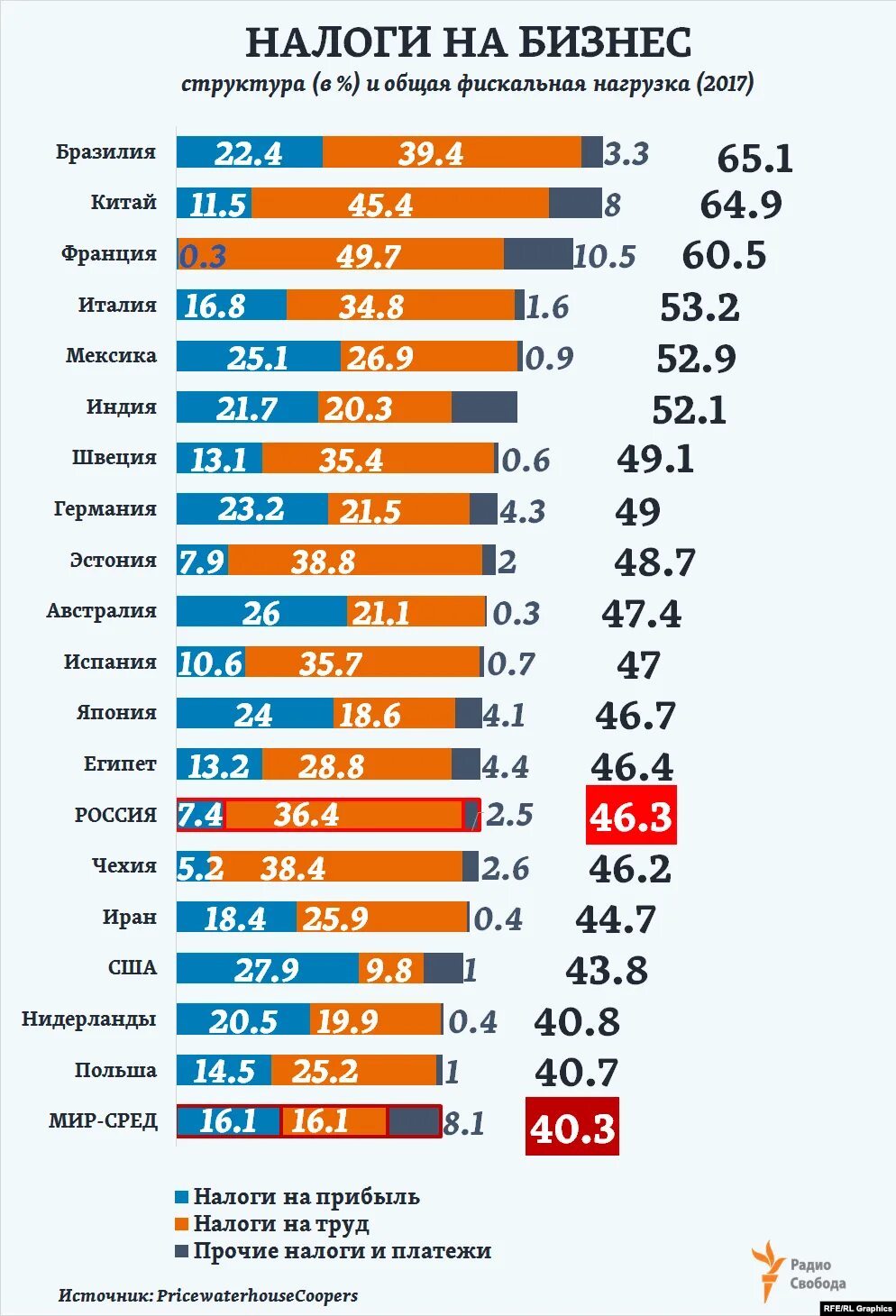 Налог в некоторых странах. Сравнение налогов в разных странах таблица. таблица налогов в россии и мире. налогообложение стран. налогообложение в разных странах.